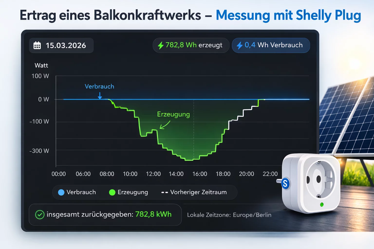 Balkonkraftwerk Ertrag Messung mit Shelly Plug